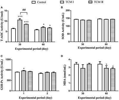 The beneficial effects of traditional Chinese medicine on antioxidative status and inflammatory cytokines expression in the liver of piglets